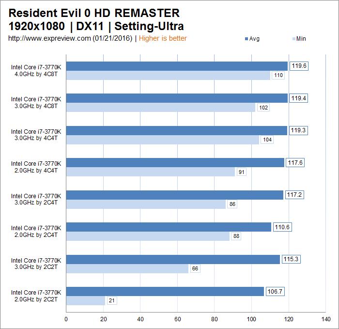 生化危机重制0攻略,生化危机0重制版困难通关时间