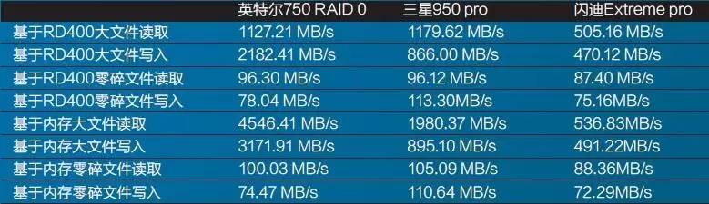 原创轻松破5000MB/s！NVMeU.2+PCIeSSD三盘RAID0系统实测