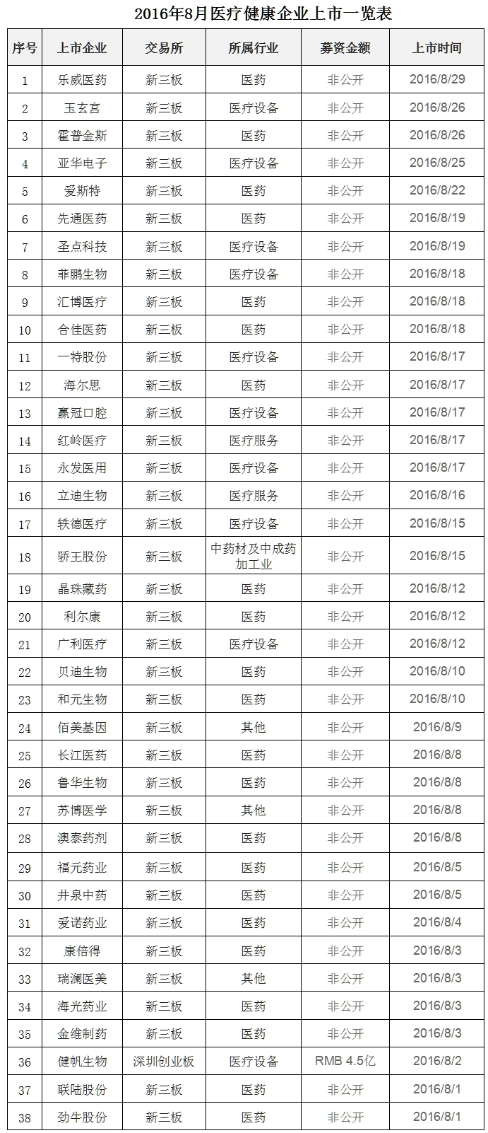 创纪录！这个月竟有37家医疗健康公司上了“新三板”