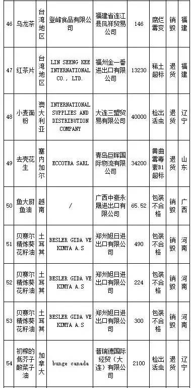 花王、SKINFOOD等259批进口食品、化妆品不合格，你还海淘么？