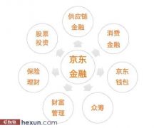 每日一美股:京东,JD为什么要做金融