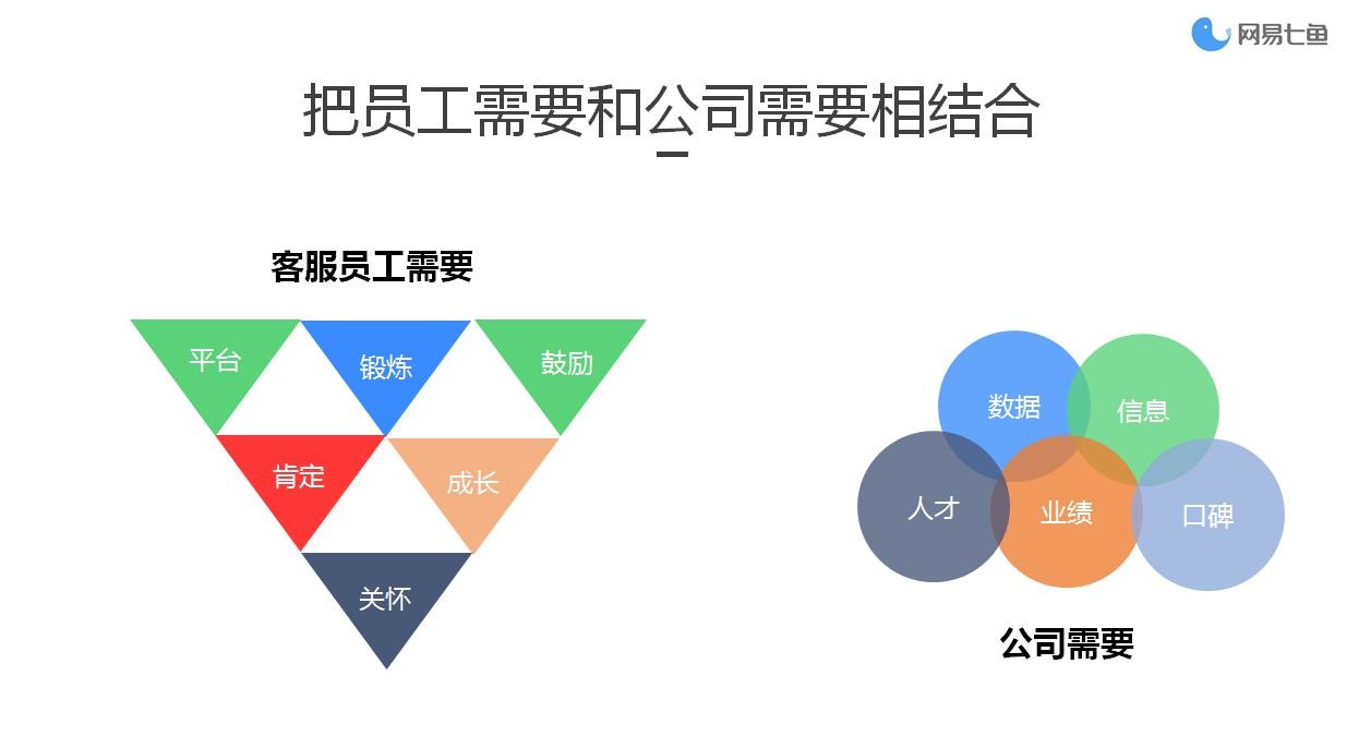 网易七鱼客服机器人,网易七鱼客服招聘