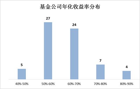 2018哪些基金赚钱了,长期来看哪类基金的收益率更高