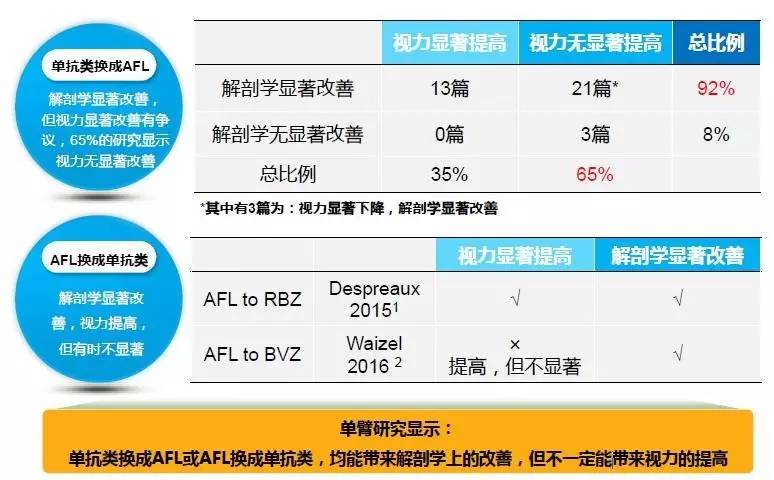 剥丝抽茧探索抗VEGF应用之道