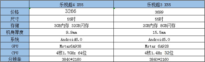 黑色919乐视超3和超4哪个更值得买?乐视超3x55和超4x55的区别