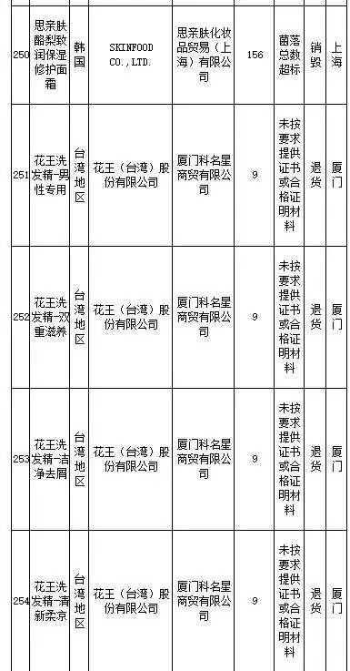 花王、SKINFOOD等259批进口食品、化妆品不合格，你还海淘么？