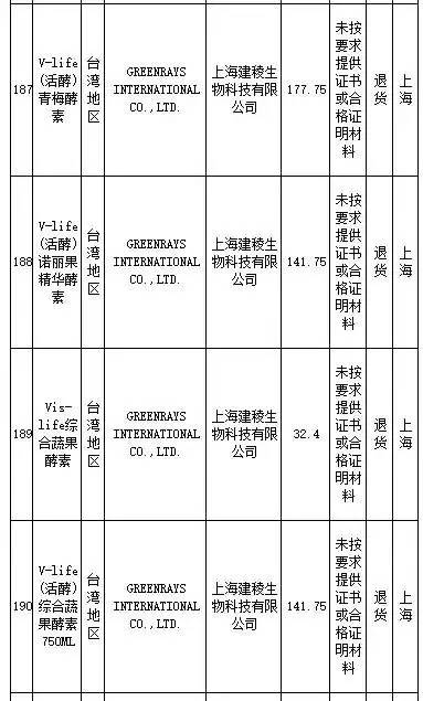 花王、SKINFOOD等259批进口食品、化妆品不合格，你还海淘么？