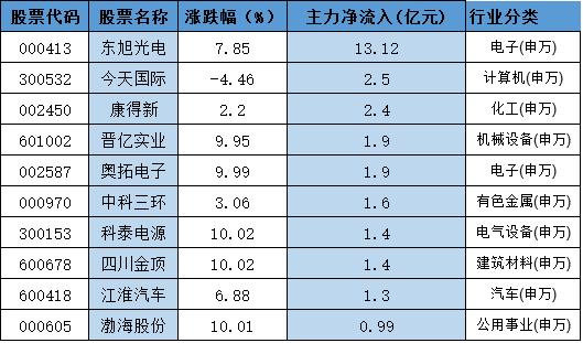 石墨烯龙头股排名东旭光电,东旭光电值得买入吗