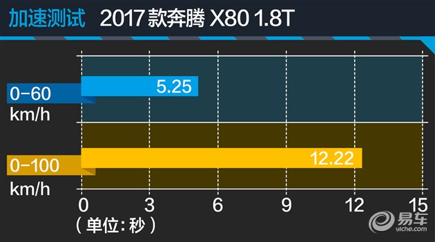 奔腾x801.8t和2.0哪个好,2017款奔腾x80测试