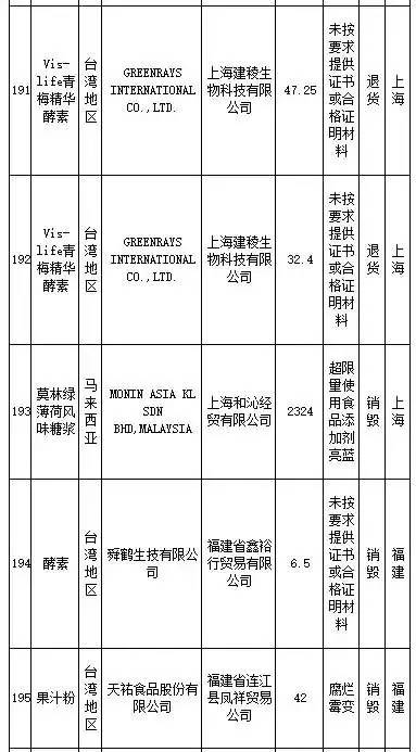 花王、SKINFOOD等259批进口食品、化妆品不合格，你还海淘么？