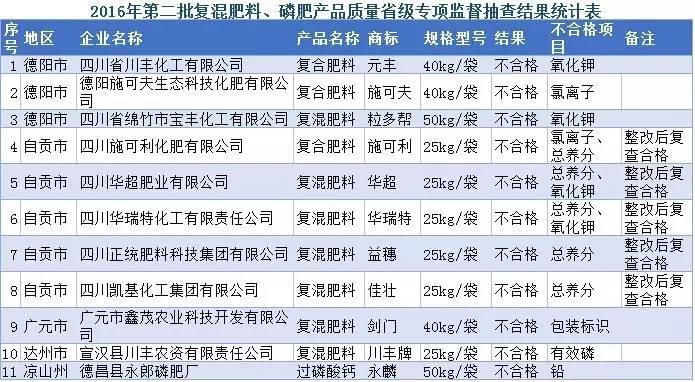 四川11批次肥料产品抽查不合格！川丰、施可夫、施可利、元丰、华超、粒多帮、华瑞特在列