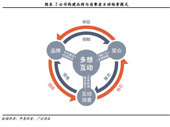 调研最前线多想互动,835212:深耕互动体验营销，整合跨平台互动资源