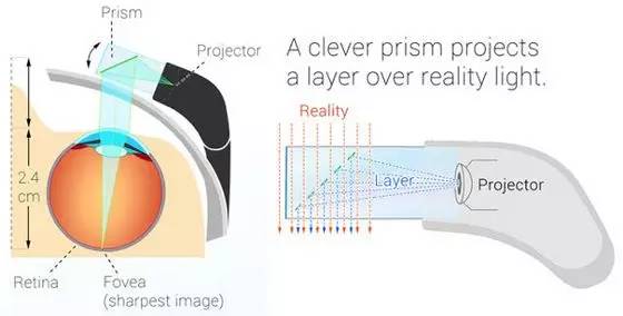 易瞳科技：区别于AR，这家企业要用摄像头取代人眼看世界|创业