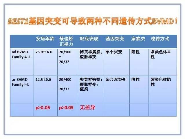 CCOS2016眼底陈有信教授：Best病及基因型与表现型研究