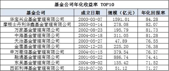 2018哪些基金赚钱了,长期来看哪类基金的收益率更高
