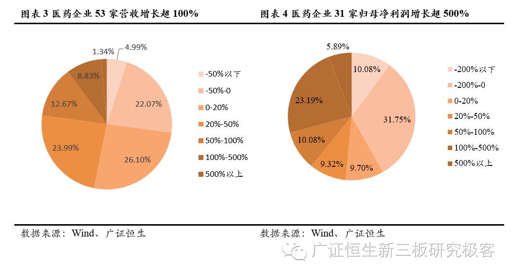 新三板上市生物医药公司,生物医药龙头股业绩排行榜