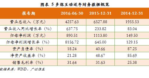 调研最前线多想互动,835212:深耕互动体验营销，整合跨平台互动资源