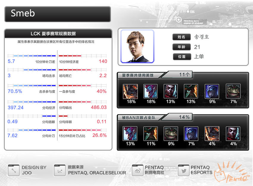 2016lck总决赛rox,s6lck夏季赛决赛rox夺冠