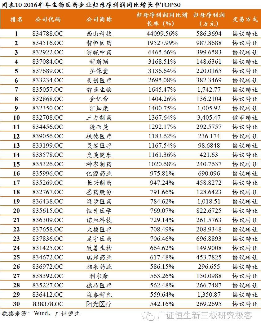 新三板上市生物医药公司,生物医药龙头股业绩排行榜