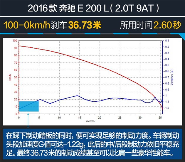 过五关斩六将测试,奔驰e过五关斩六将