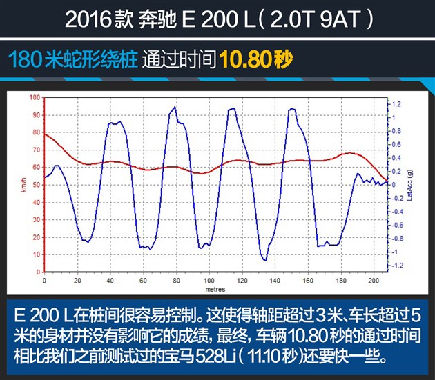 过五关斩六将测试,奔驰e过五关斩六将