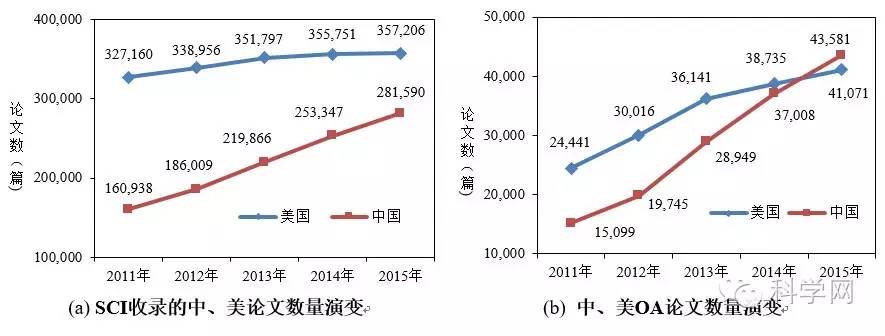 中国每年sci投稿经费 (中国sci收录期刊发表论文总量为)