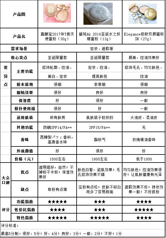 因淘挑好货|小蜜蜂涂鸦唇膏／嘉娜宝天使蜜粉／膳魔师保温杯／乐橙智能看护器