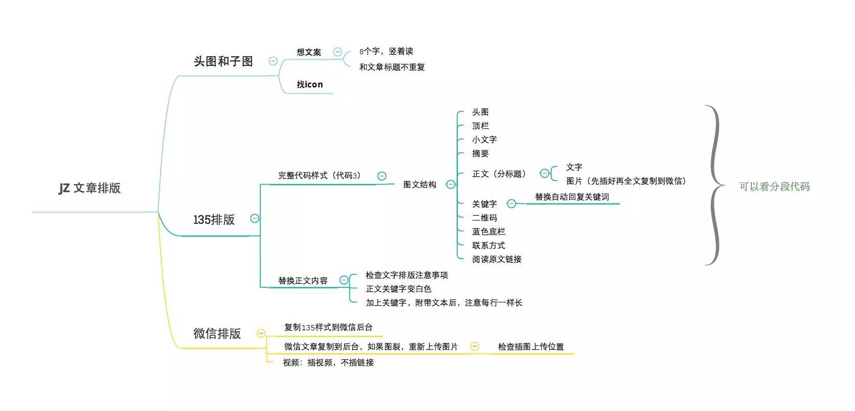 JZ的文章是如何排版的？