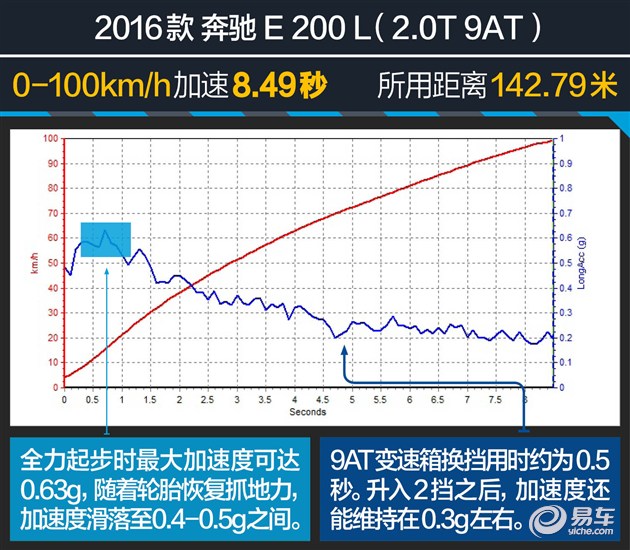 过五关斩六将测试,奔驰e过五关斩六将