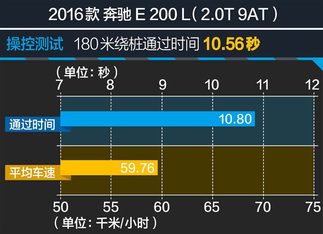过五关斩六将测试,奔驰e过五关斩六将