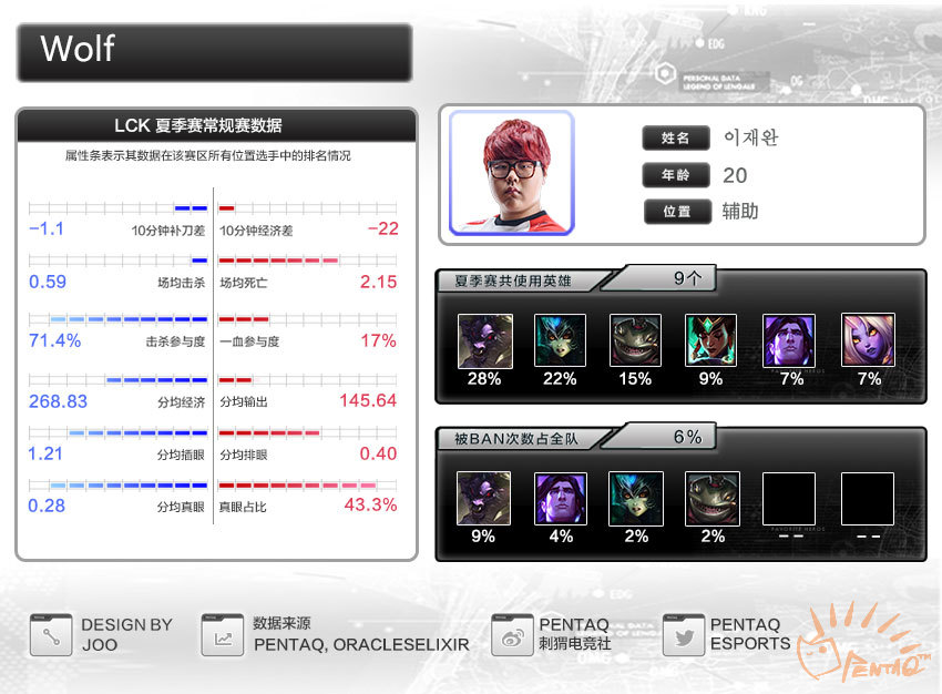 s6lck夏季赛半决赛skt,s6lcks赛一号种子