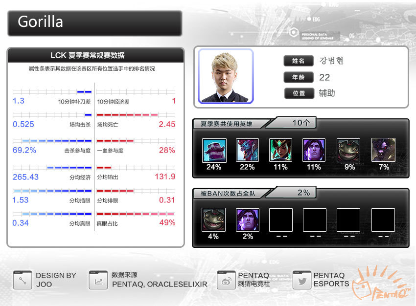 2016lck总决赛rox,s6lck夏季赛决赛rox夺冠