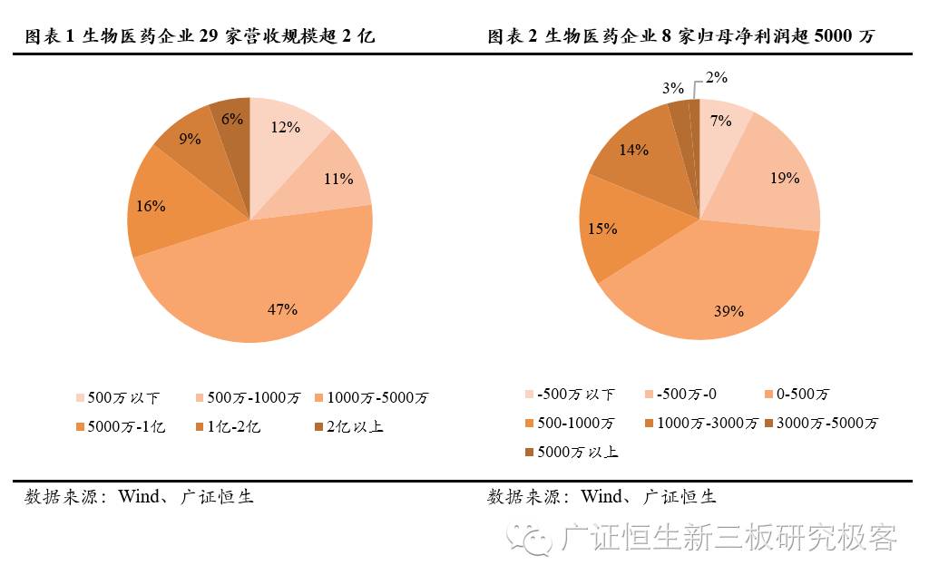 新三板上市生物医药公司,生物医药龙头股业绩排行榜