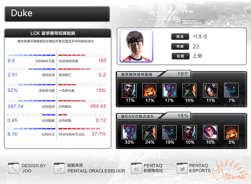 s6lck夏季赛半决赛skt,s6lcks赛一号种子