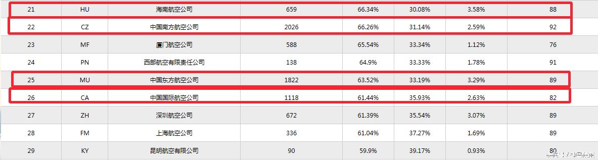航空公司准点率和利用率,世界航空公司准点率排名