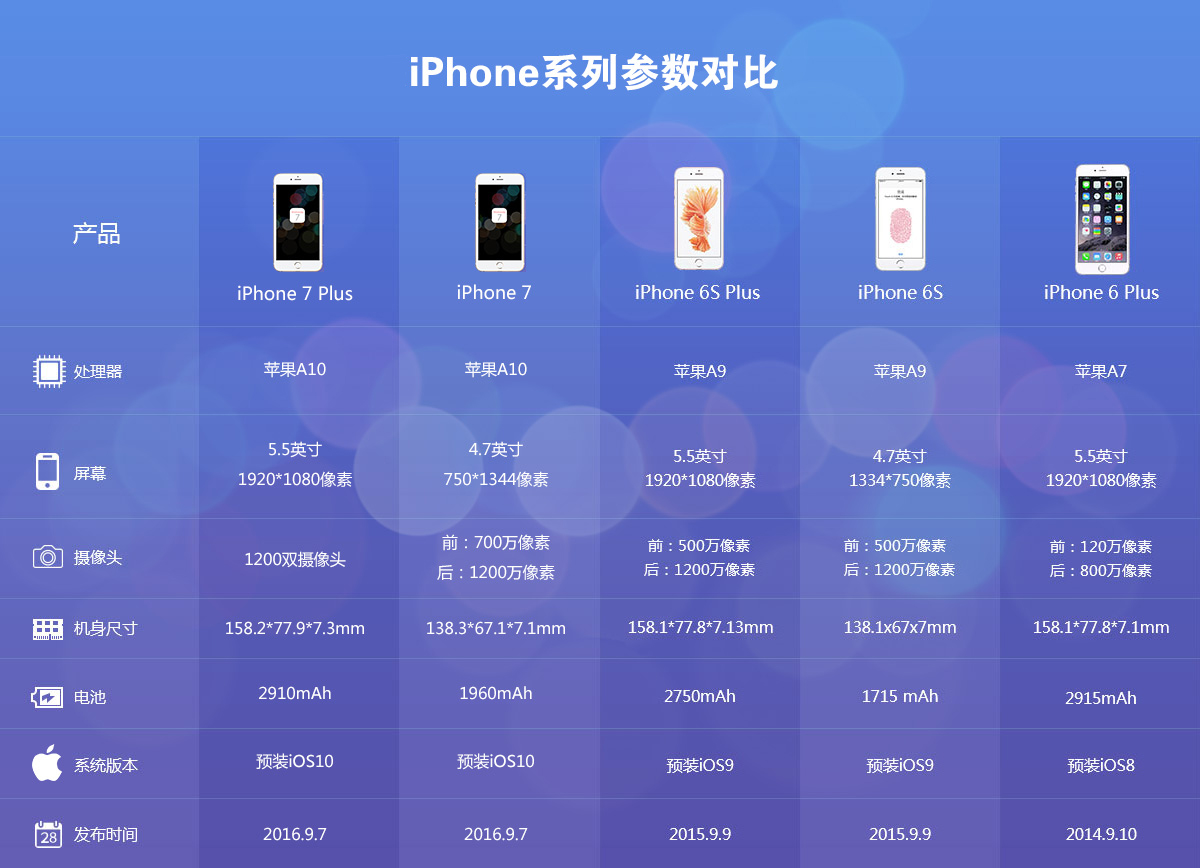 iphone7plus网络,iphone7plus与8plus区别