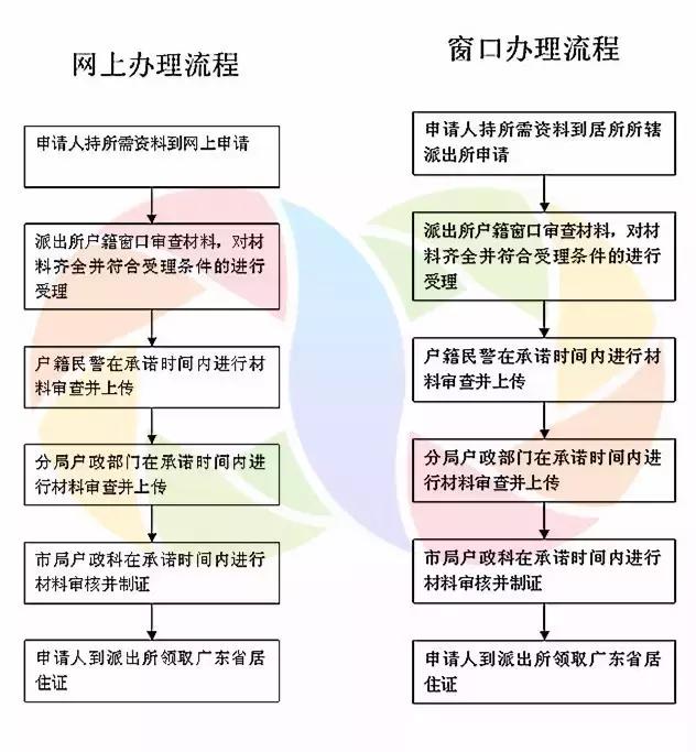 珠海要办什么证,珠海双证办理