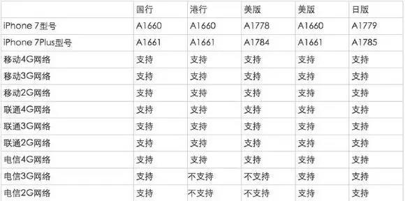 海淘iPhone7的果粉注意了，部分iPhone7网络不兼容