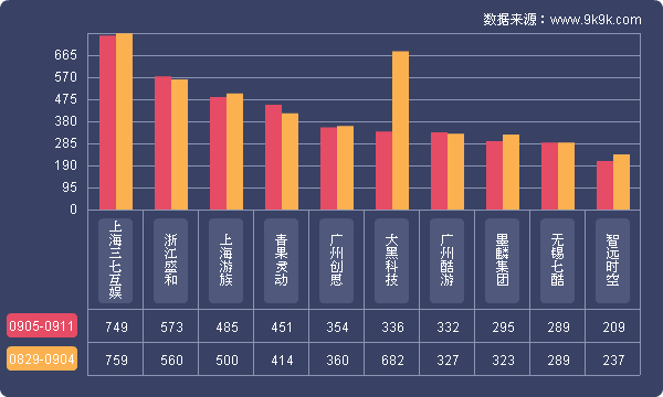 一周游戏数据,网页游戏排行2018数据