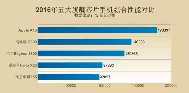 a10性能相当于安卓哪个,秒杀a15处理器的安卓机