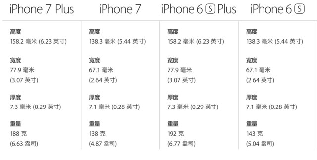 iphone7保值秘密,为什么有的人不想买iphone7