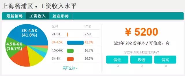 魔都平均收入排名,魔都月收入多少