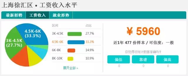 魔都平均收入排名,魔都月收入多少