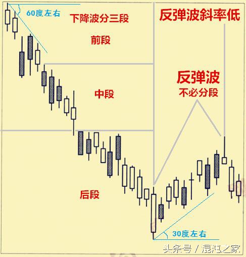 酒田战法,心法：“抓弱势波段”的转折是酒田战法的精髓