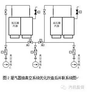 汽轮机冷端优化节能技术发展动态,汽轮机冷端性能优化项目
