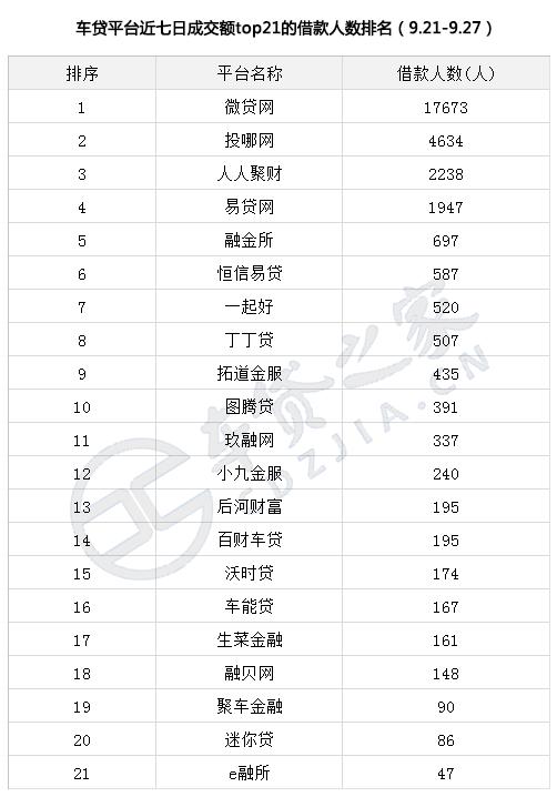 车贷平台最新排名,车贷成交量回升