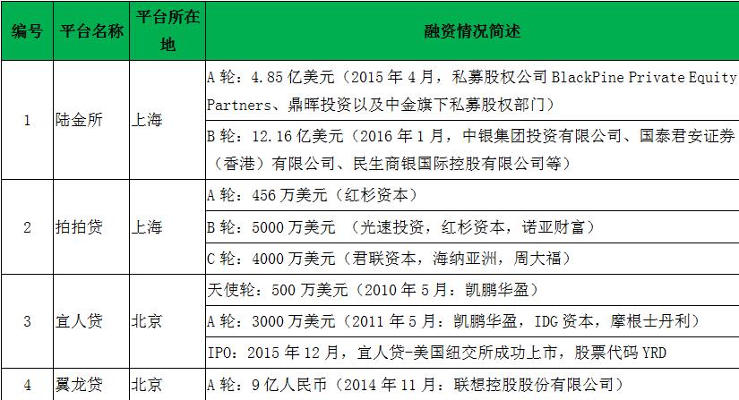 风投p2p平台排名,有风投的p2p有哪些