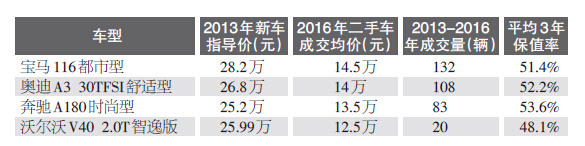 6年保值率最高的十款紧凑型suv,保值率低性价比高的二手车suv