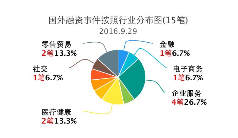企业融资最新消息,企名片融资事件清单