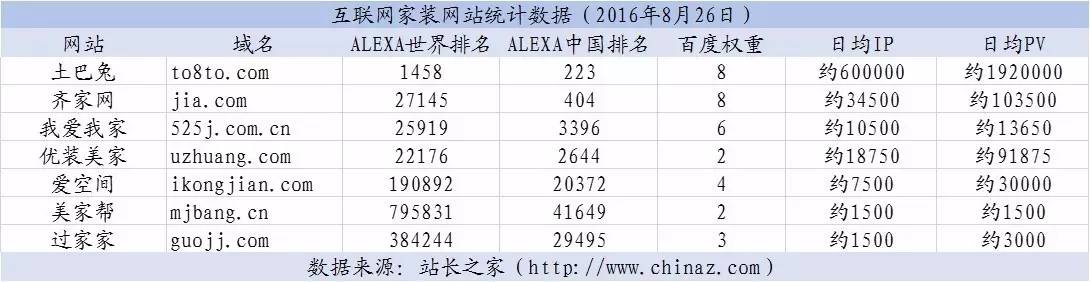 全国互联网家装公司前十强,京东沃尔芬互联网家装公司